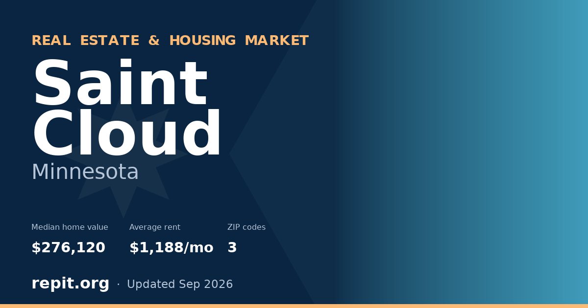 Saint Cloud, MN real estate and housing market — median home value $276,120, average rent $1,188/mo, 3 ZIP codes