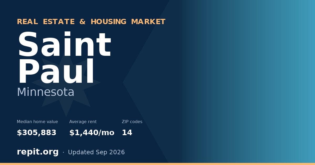 Saint Paul, MN real estate and housing market — median home value $305,883, average rent $1,440/mo, 14 ZIP codes