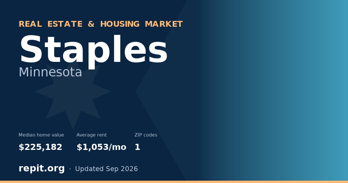 Staples, MN real estate and housing market — median home value $225,182, average rent $1,053/mo, 1 ZIP code