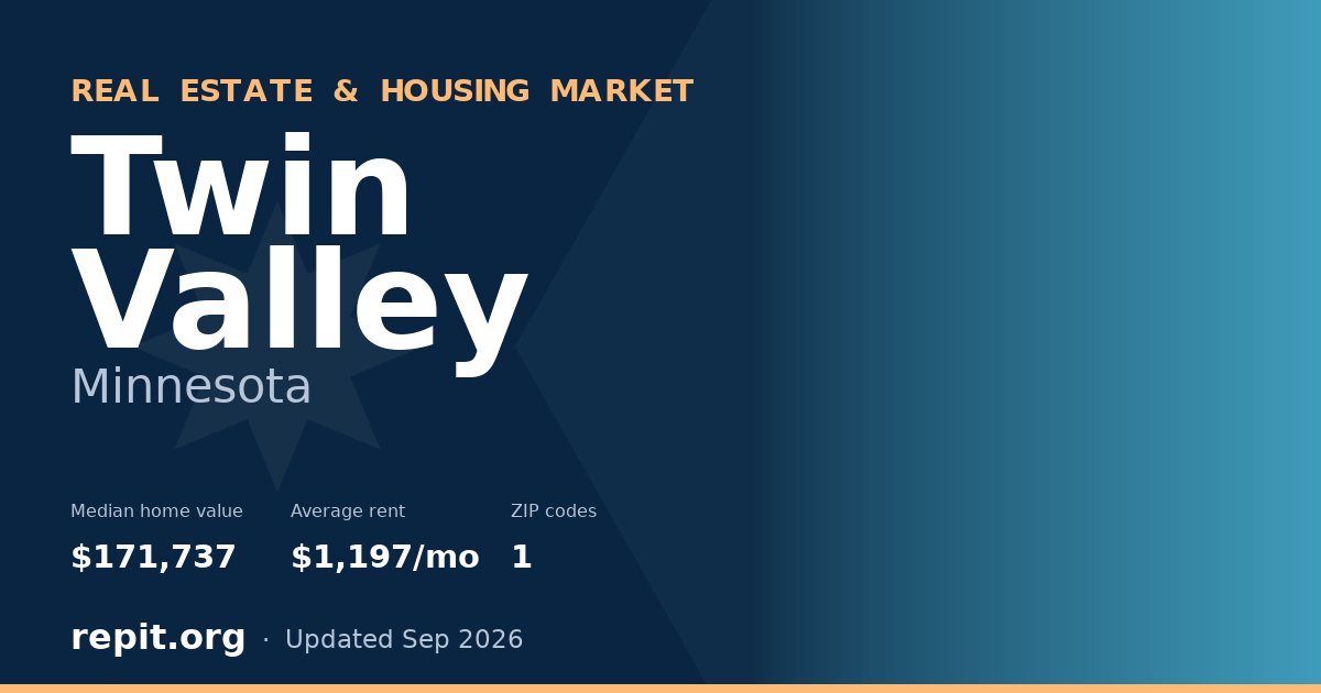 Twin Valley, MN real estate and housing market — median home value $171,737, average rent $1,197/mo, 1 ZIP code