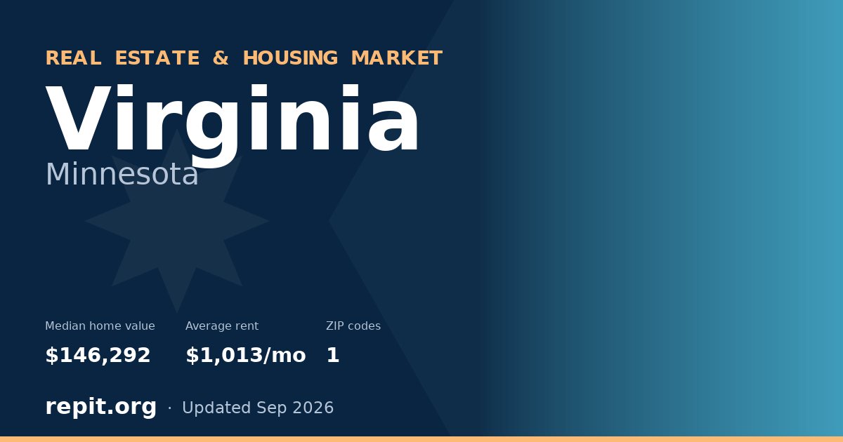 Virginia, MN real estate and housing market — median home value $146,292, average rent $1,013/mo, 1 ZIP code