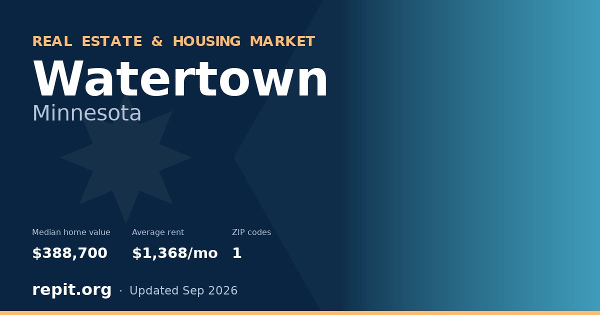 Watertown, MN real estate and housing market — median home value $388,700, average rent $1,368/mo, 1 ZIP code