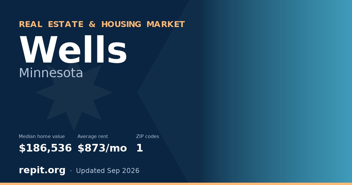Wells, MN real estate and housing market — median home value $186,536, average rent $873/mo, 1 ZIP code