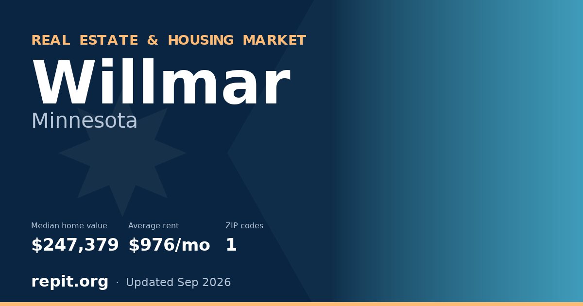 Willmar, MN real estate and housing market — median home value $247,379, average rent $976/mo, 1 ZIP code