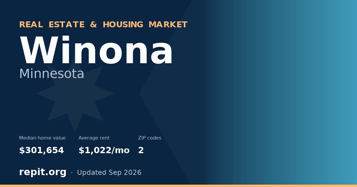 Winona, MN real estate and housing market — median home value $301,654, average rent $1,022/mo, 2 ZIP codes