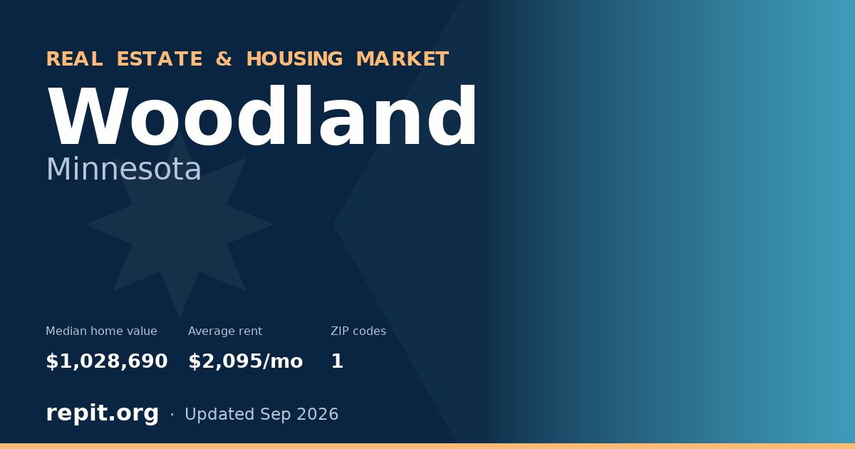 Woodland, MN real estate and housing market — median home value $1,028,690, average rent $2,095/mo, 1 ZIP code