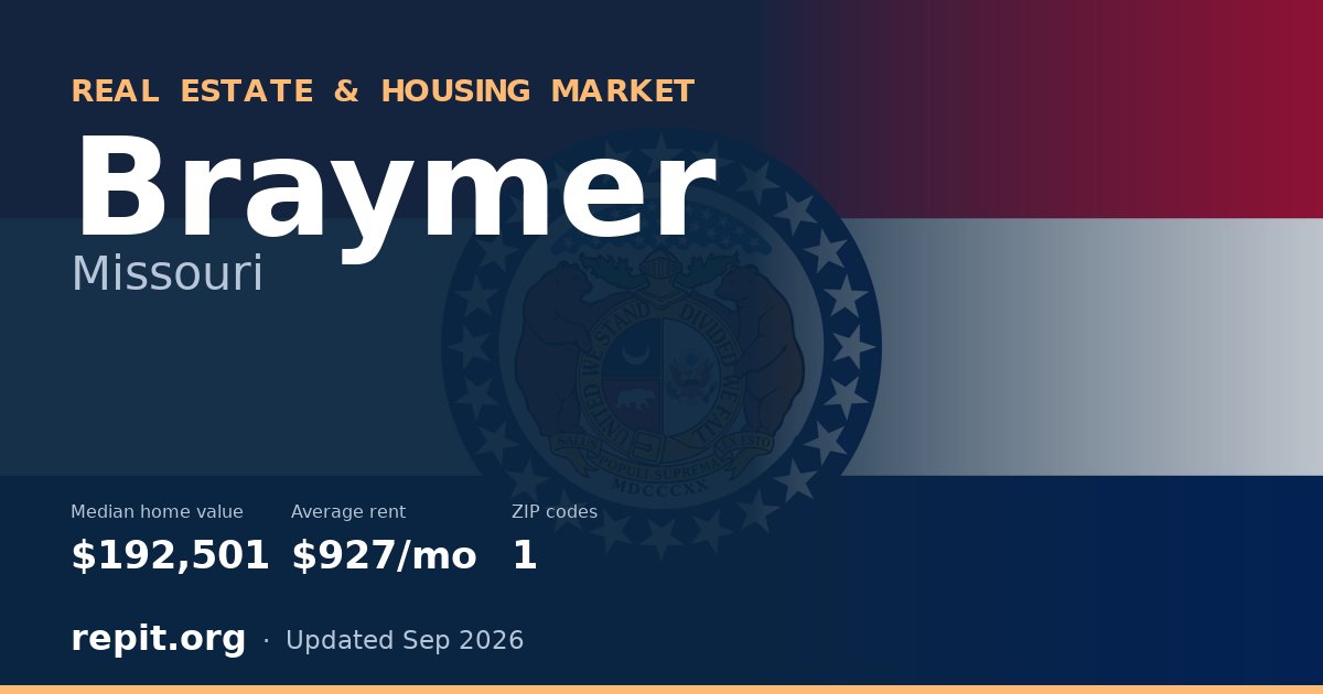 Braymer, MO real estate and housing market — median home value $192,501, average rent $927/mo, 1 ZIP code