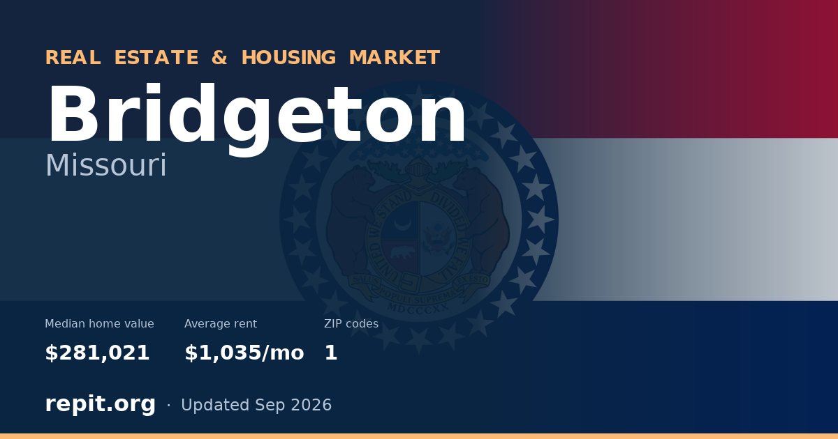 Bridgeton, MO real estate and housing market — median home value $281,021, average rent $1,035/mo, 1 ZIP code