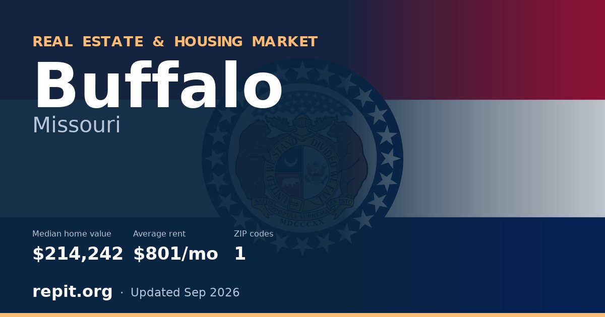 Buffalo, MO real estate and housing market — median home value $214,242, average rent $801/mo, 1 ZIP code
