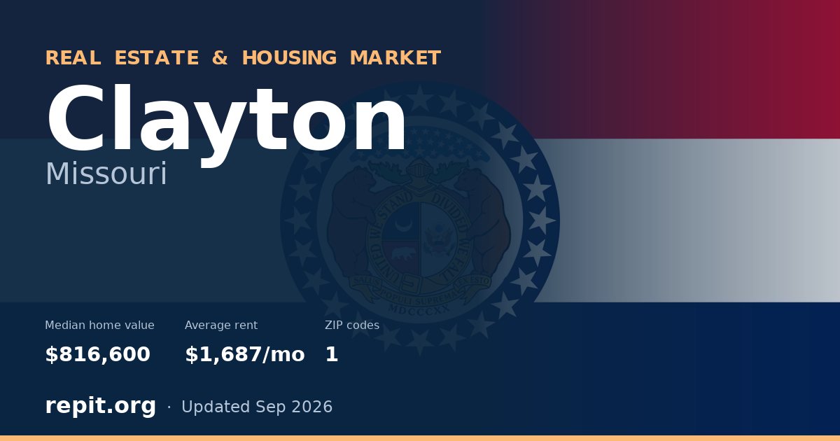 Clayton, MO real estate and housing market — median home value $816,600, average rent $1,687/mo, 1 ZIP code