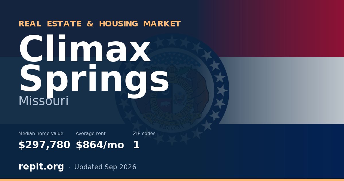 Climax Springs, MO real estate and housing market — median home value $297,780, average rent $864/mo, 1 ZIP code