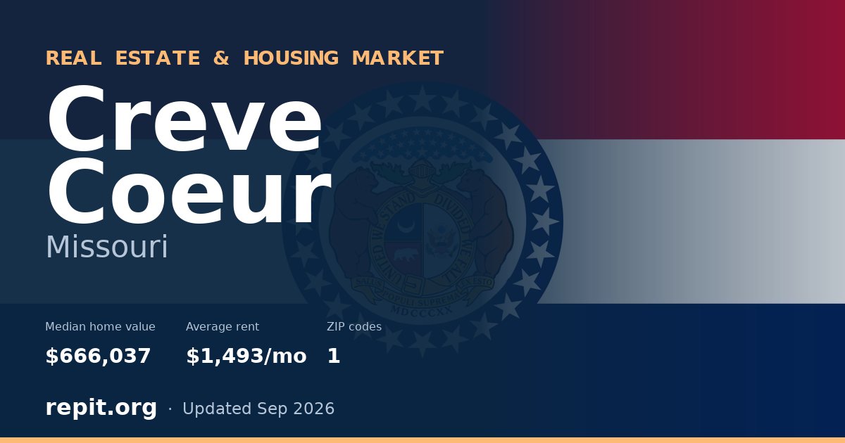 Creve Coeur, MO real estate and housing market — median home value $666,037, average rent $1,493/mo, 1 ZIP code