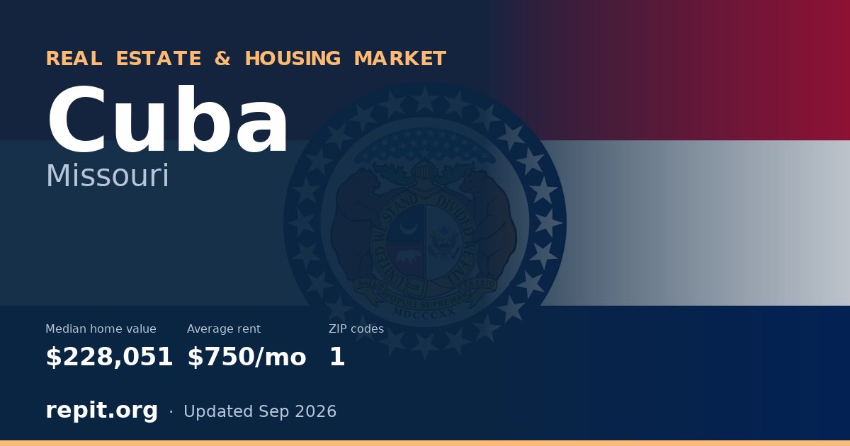 Cuba, MO real estate and housing market — median home value $228,051, average rent $750/mo, 1 ZIP code