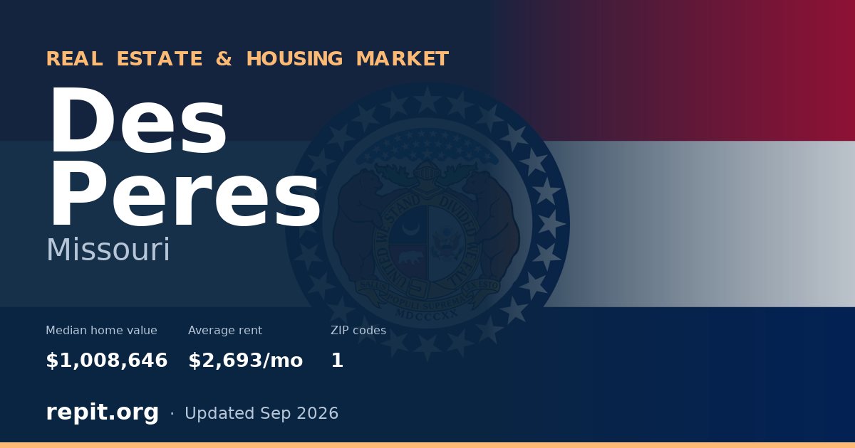 Des Peres, MO real estate and housing market — median home value $1,008,646, average rent $2,693/mo, 1 ZIP code
