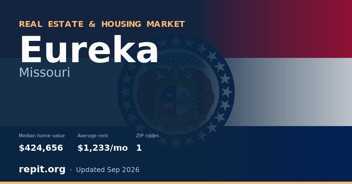 Eureka, MO real estate and housing market — median home value $424,656, average rent $1,233/mo, 1 ZIP code