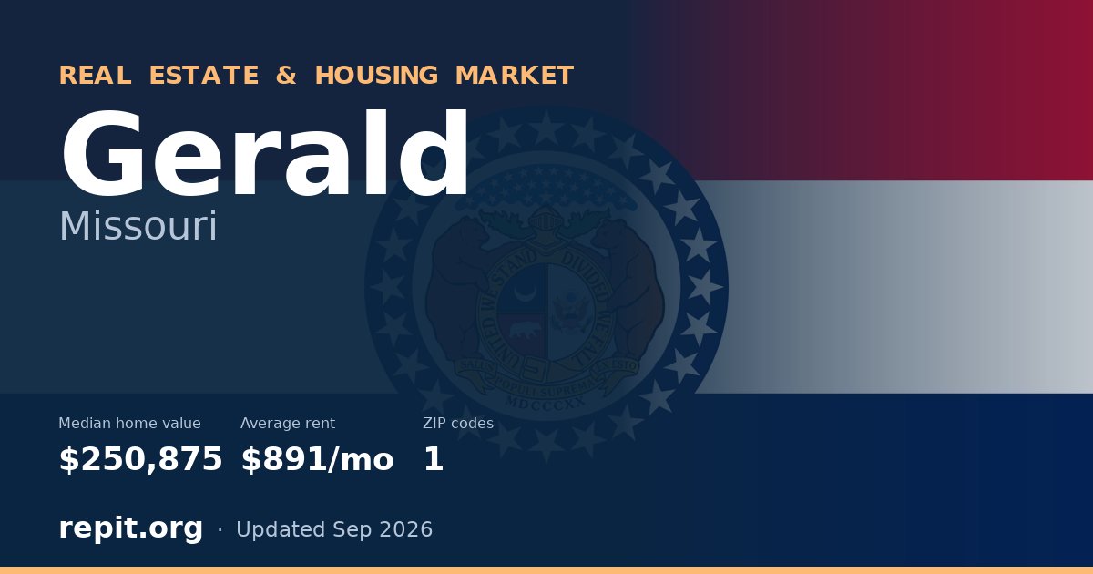 Gerald, MO real estate and housing market — median home value $250,875, average rent $891/mo, 1 ZIP code