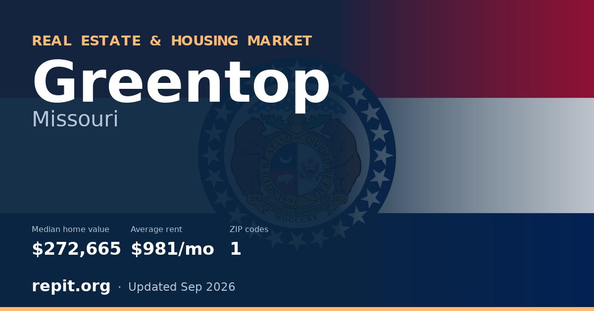 Greentop, MO real estate and housing market — median home value $272,665, average rent $981/mo, 1 ZIP code