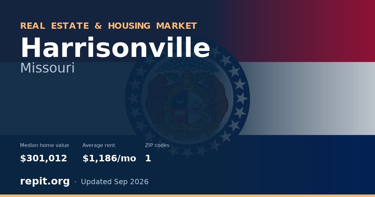 Harrisonville, MO real estate and housing market — median home value $301,012, average rent $1,186/mo, 1 ZIP code