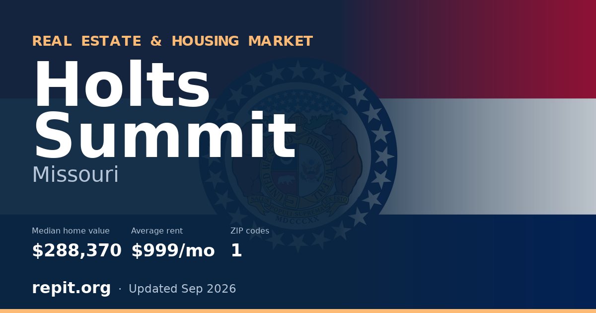 Holts Summit, MO real estate and housing market — median home value $288,370, average rent $999/mo, 1 ZIP code