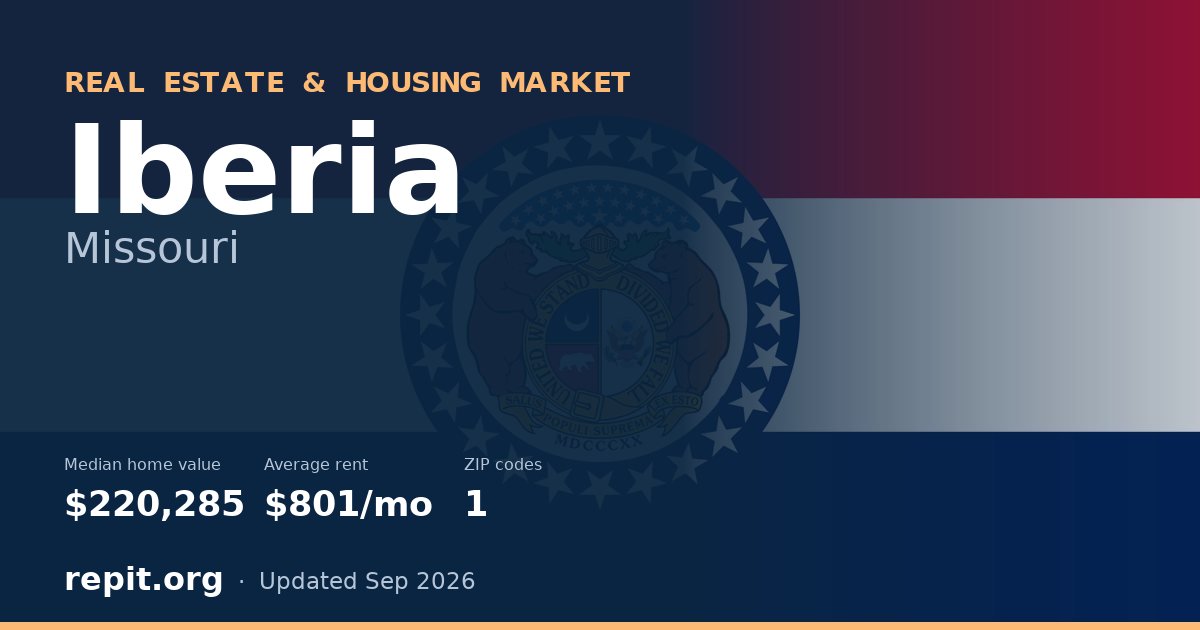 Iberia, MO real estate and housing market — median home value $220,285, average rent $801/mo, 1 ZIP code