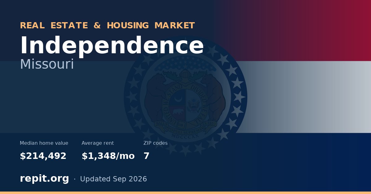 Independence, MO real estate and housing market — median home value $214,492, average rent $1,348/mo, 7 ZIP codes