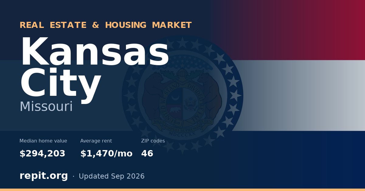 Kansas City, MO real estate and housing market — median home value $294,203, average rent $1,470/mo, 46 ZIP codes