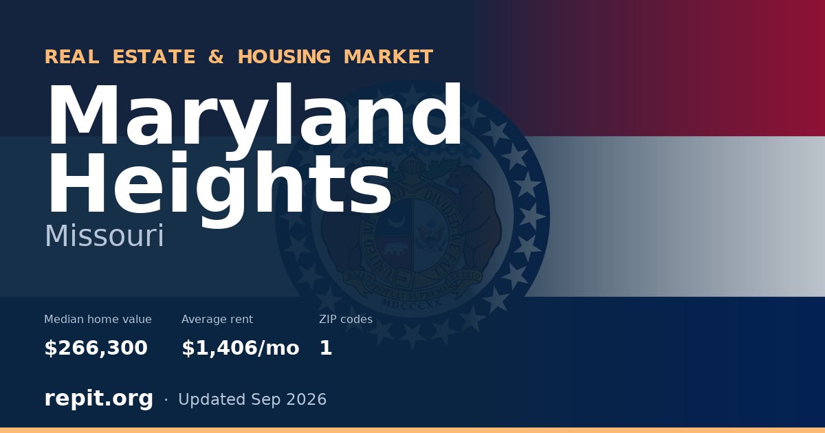 Maryland Heights, MO real estate and housing market — median home value $266,300, average rent $1,406/mo, 1 ZIP code