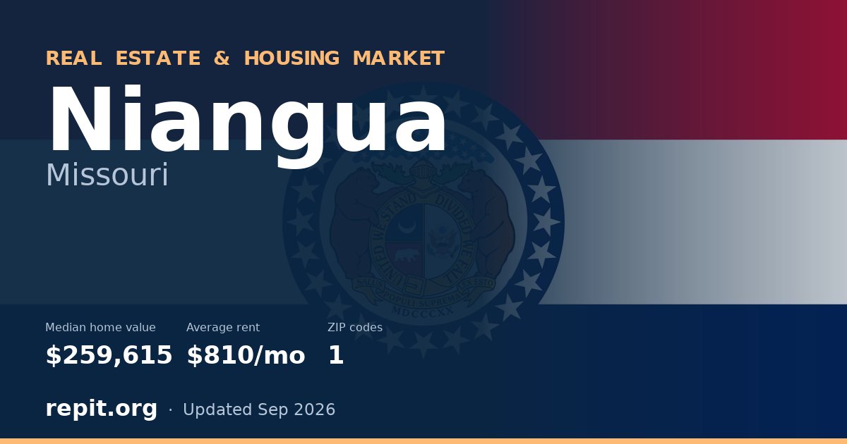 Niangua, MO real estate and housing market — median home value $259,615, average rent $810/mo, 1 ZIP code