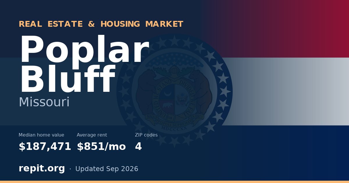 Poplar Bluff, MO real estate and housing market — median home value $187,471, average rent $851/mo, 4 ZIP codes