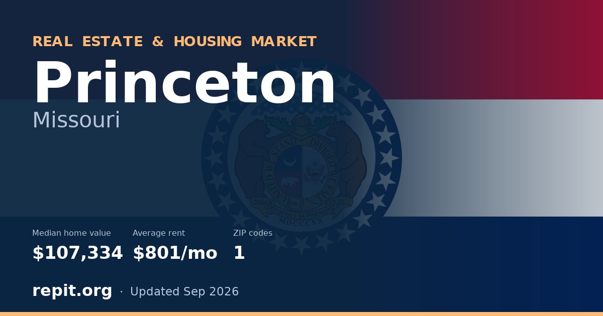 Princeton, MO real estate and housing market — median home value $107,334, average rent $801/mo, 1 ZIP code