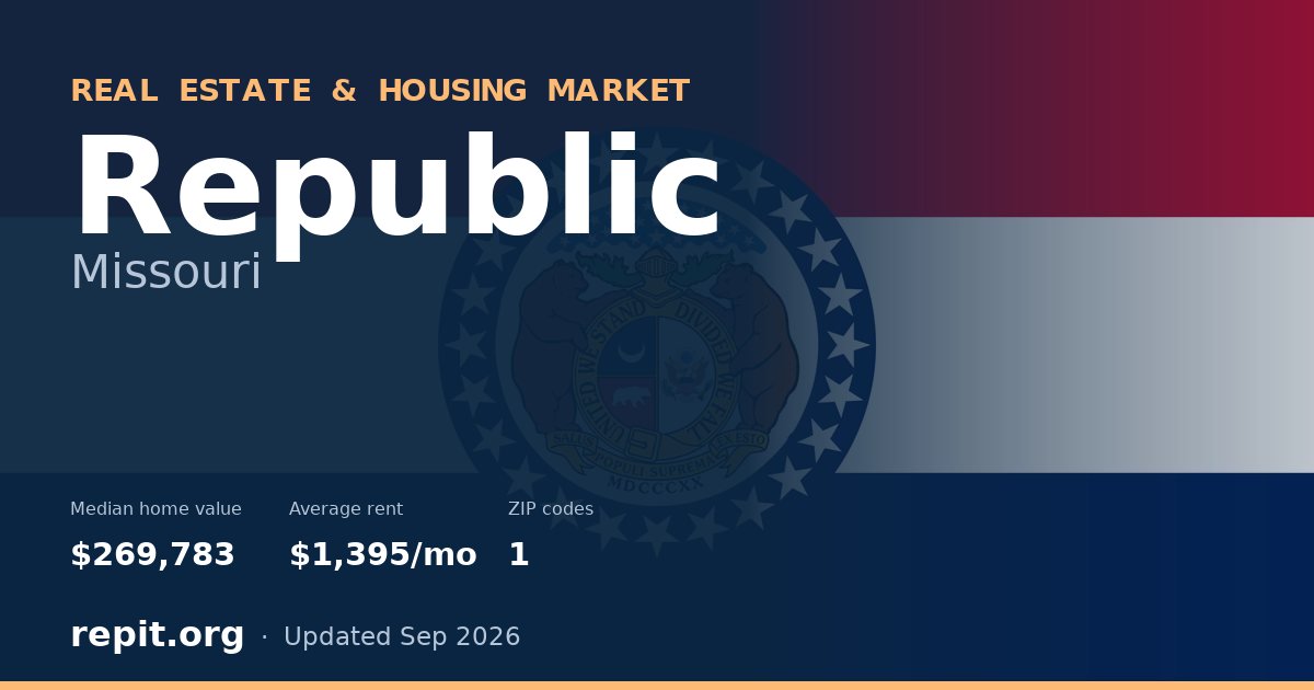 Republic, MO real estate and housing market — median home value $269,783, average rent $1,395/mo, 1 ZIP code