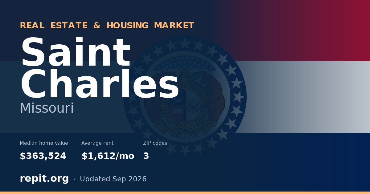 Saint Charles, MO real estate and housing market — median home value $363,524, average rent $1,612/mo, 3 ZIP codes