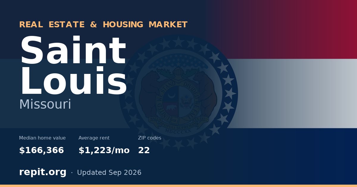 Saint Louis, MO real estate and housing market — median home value $166,366, average rent $1,223/mo, 22 ZIP codes