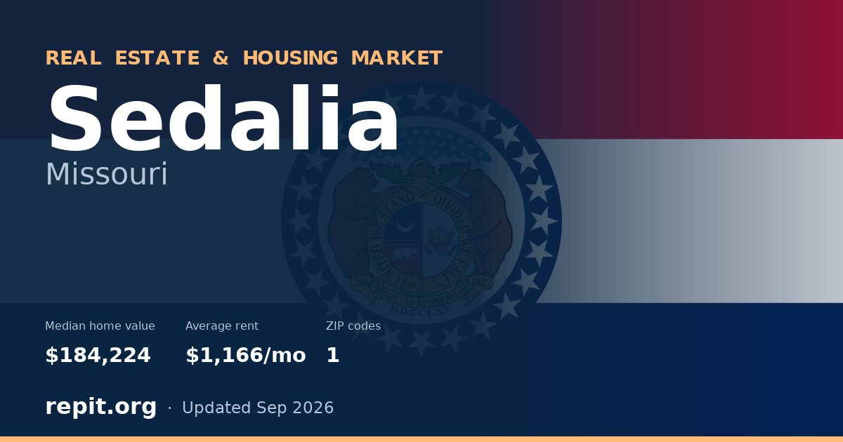 Sedalia, MO real estate and housing market — median home value $184,224, average rent $1,166/mo, 1 ZIP code