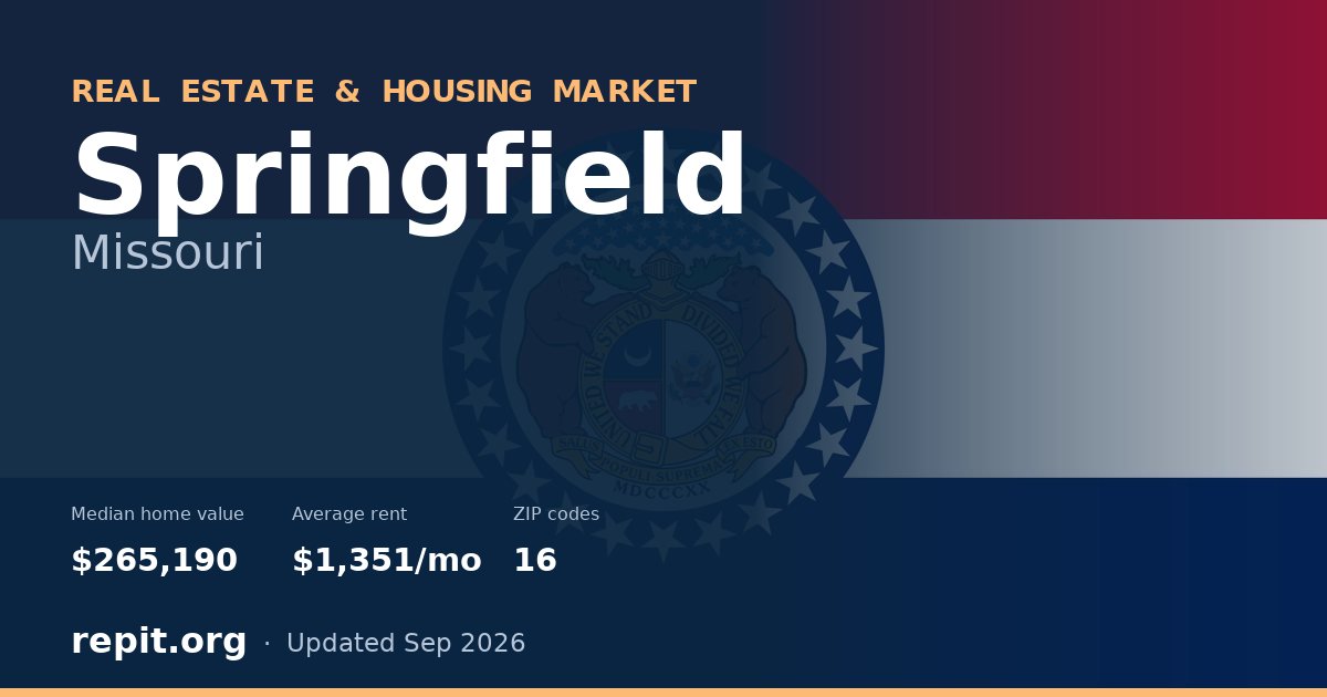 Springfield, MO real estate and housing market — median home value $265,190, average rent $1,351/mo, 16 ZIP codes
