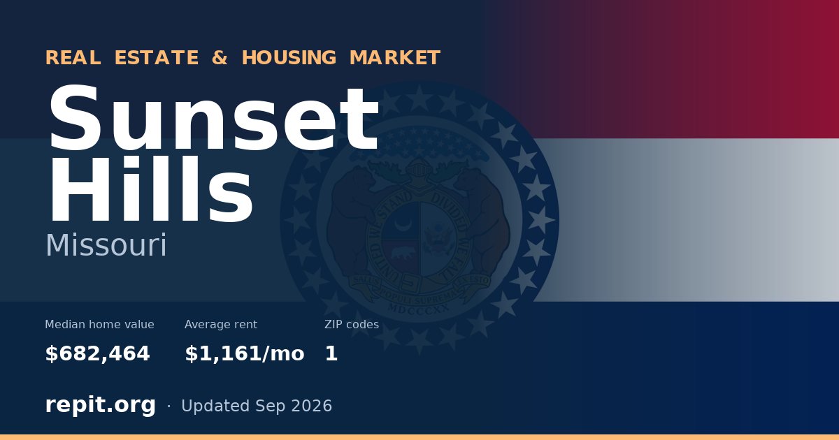 Sunset Hills, MO real estate and housing market — median home value $682,464, average rent $1,161/mo, 1 ZIP code