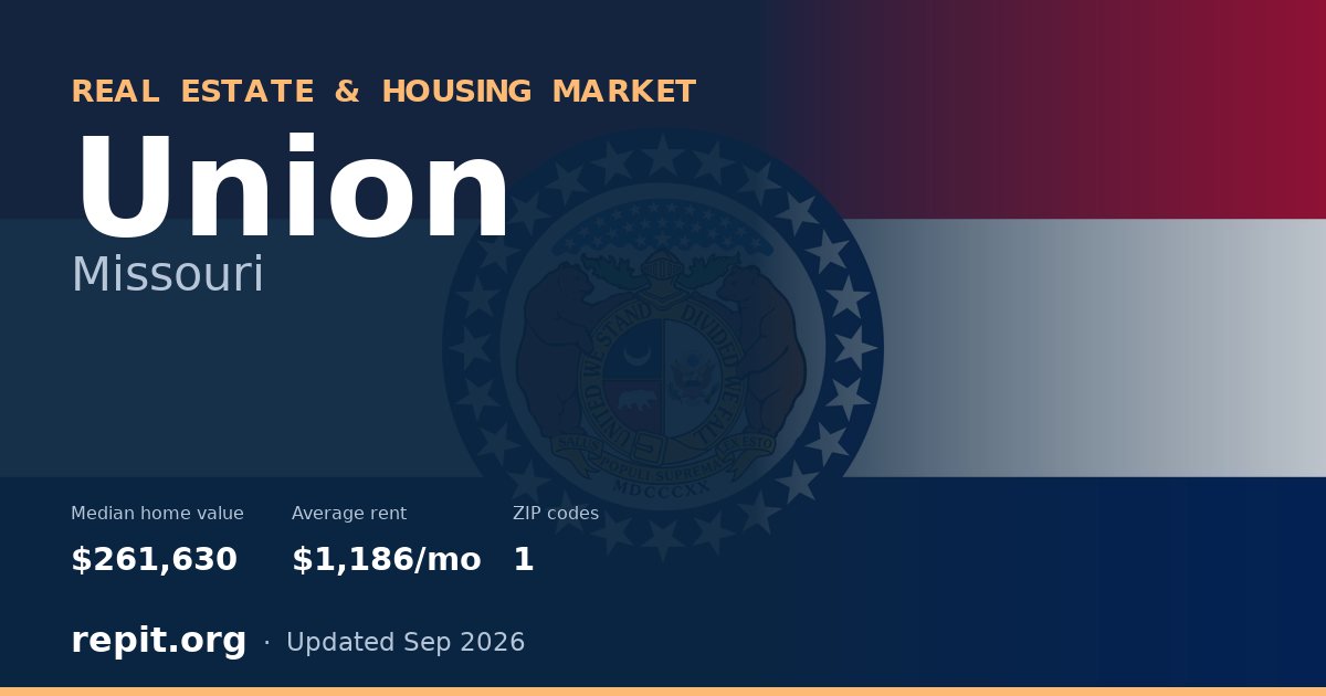 Union, MO real estate and housing market — median home value $261,630, average rent $1,186/mo, 1 ZIP code