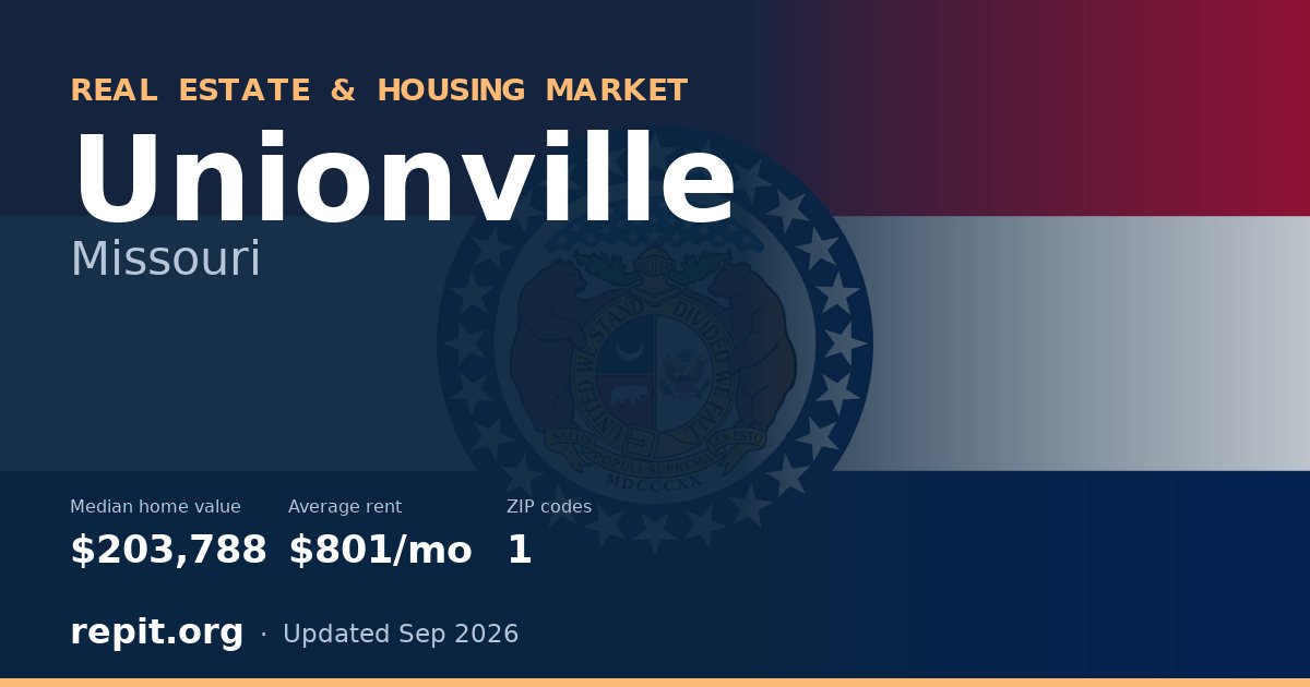 Unionville, MO real estate and housing market — median home value $203,788, average rent $801/mo, 1 ZIP code