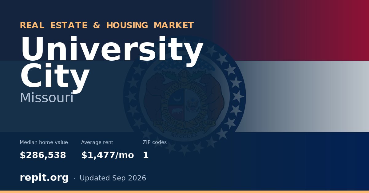 University City, MO real estate and housing market — median home value $286,538, average rent $1,477/mo, 1 ZIP code