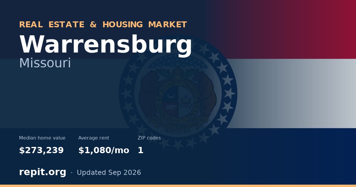 Warrensburg, MO real estate and housing market — median home value $273,239, average rent $1,080/mo, 1 ZIP code