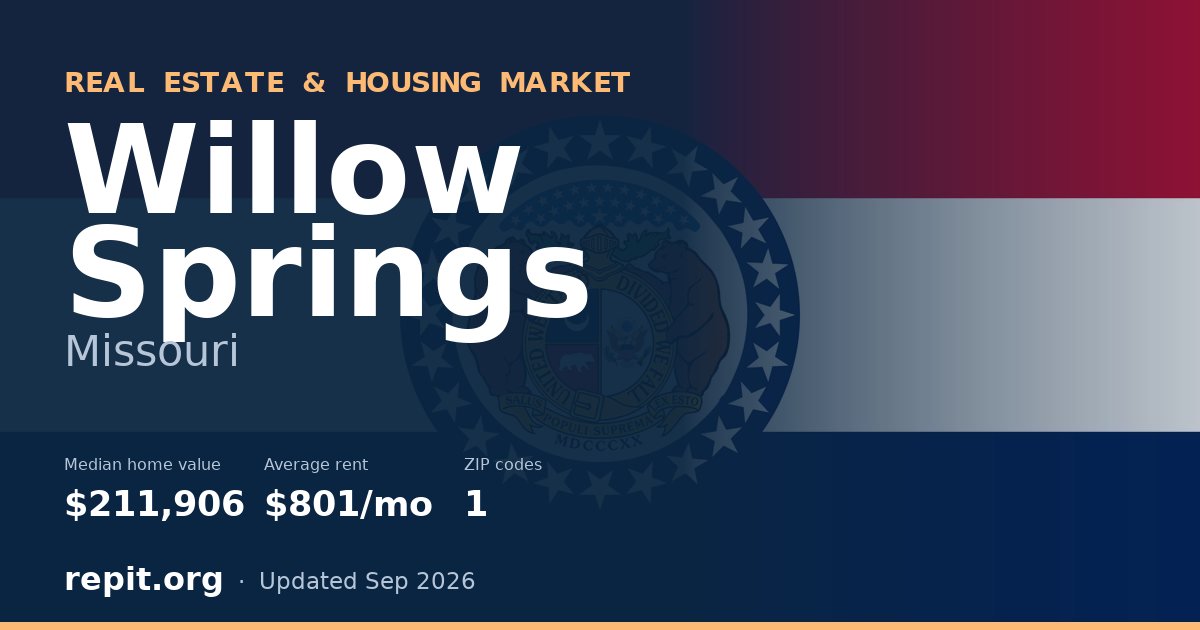 Willow Springs, MO real estate and housing market — median home value $211,906, average rent $801/mo, 1 ZIP code
