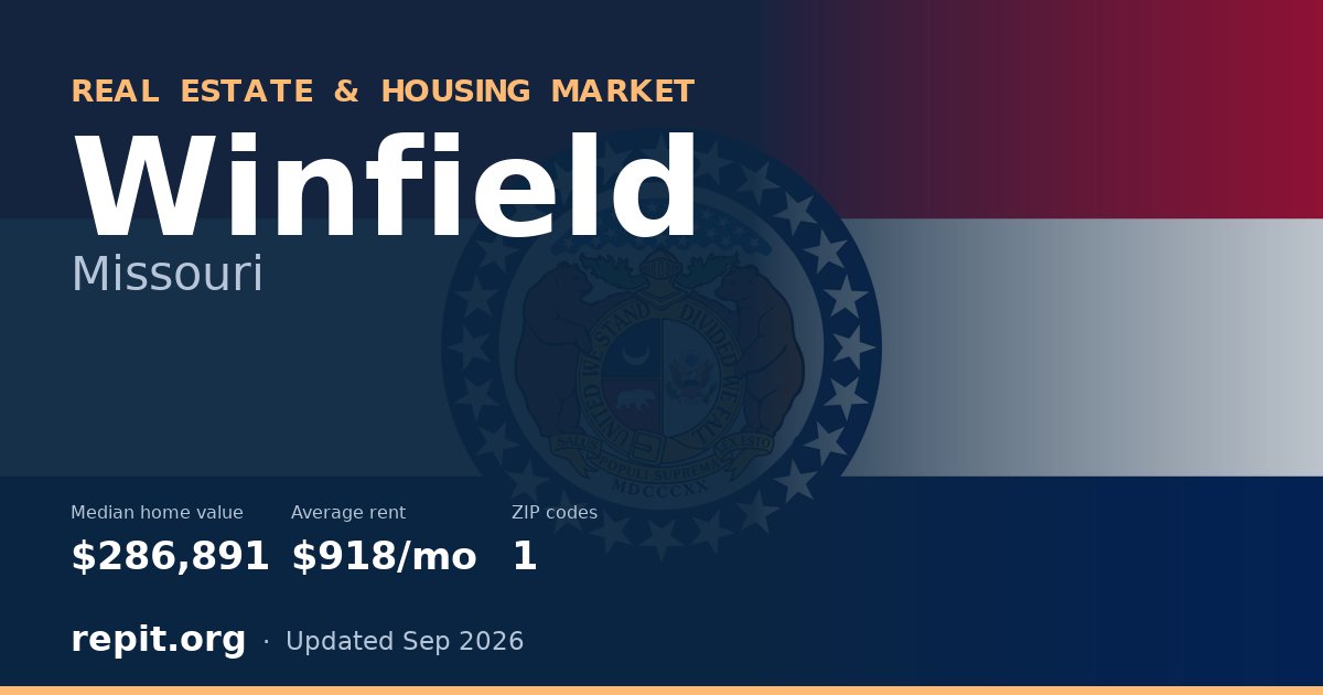 Winfield, MO real estate and housing market — median home value $286,891, average rent $918/mo, 1 ZIP code