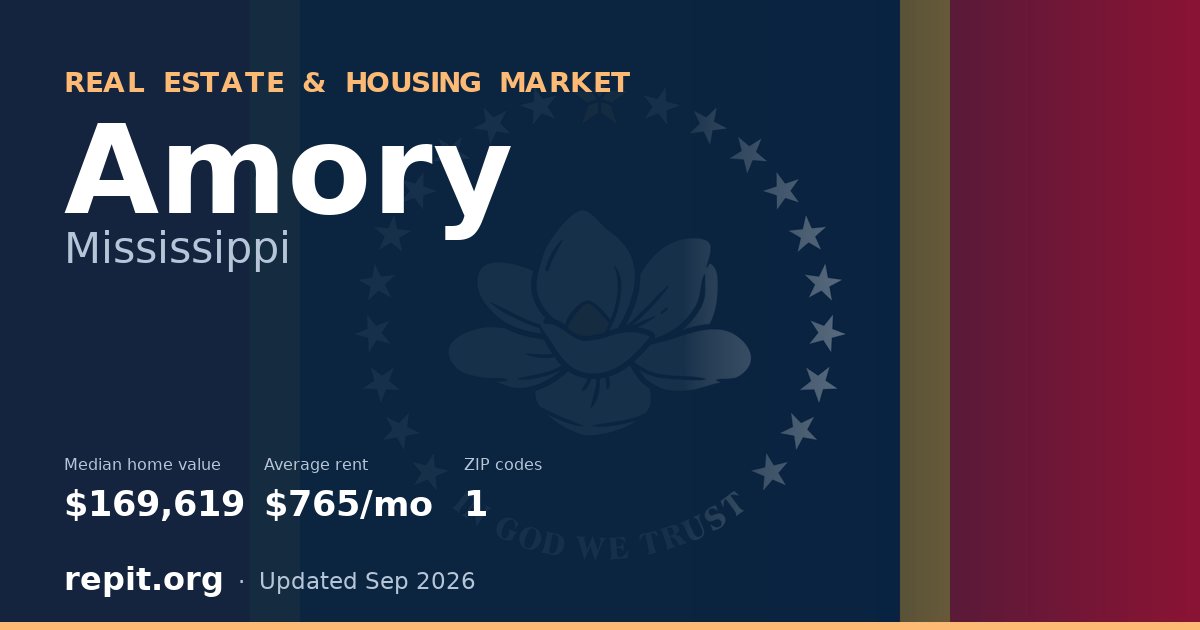 Amory, MS real estate and housing market — median home value $169,619, average rent $765/mo, 1 ZIP code