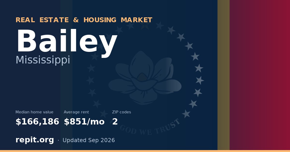 Bailey, MS real estate and housing market — median home value $166,186, average rent $851/mo, 2 ZIP codes