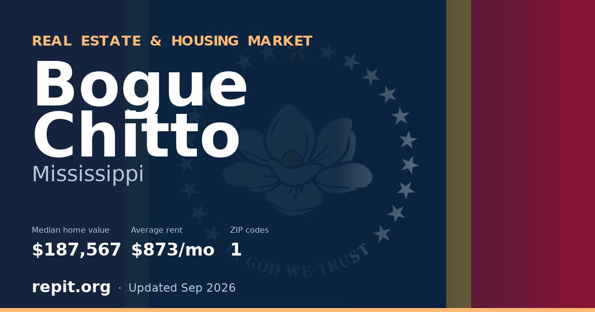 Bogue Chitto, MS real estate and housing market — median home value $187,567, average rent $873/mo, 1 ZIP code