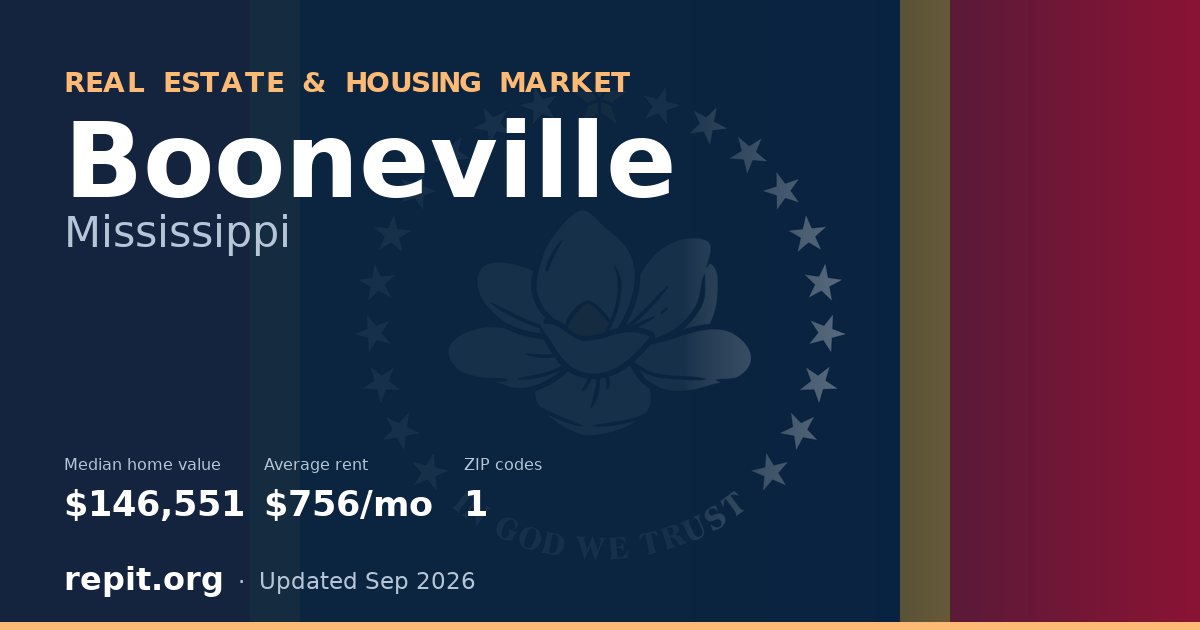 Booneville, MS real estate and housing market — median home value $146,551, average rent $756/mo, 1 ZIP code