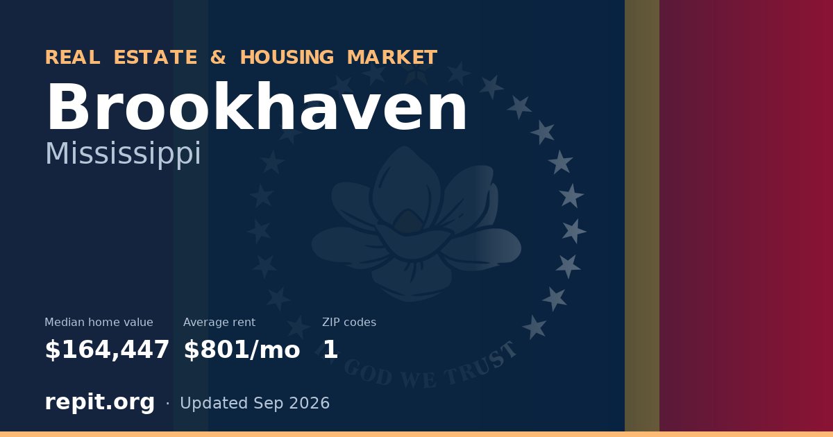 Brookhaven, MS real estate and housing market — median home value $164,447, average rent $801/mo, 1 ZIP code
