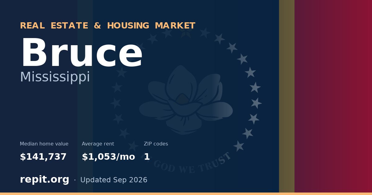 Bruce, MS real estate and housing market — median home value $141,737, average rent $1,053/mo, 1 ZIP code