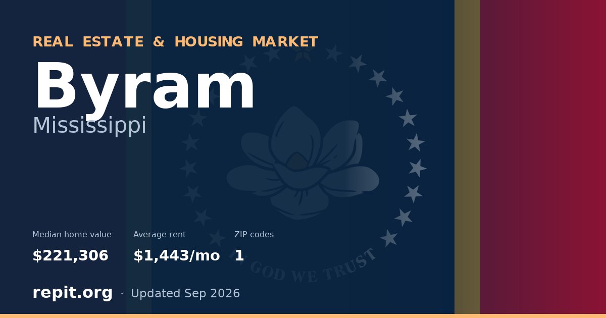 Byram, MS real estate and housing market — median home value $221,306, average rent $1,443/mo, 1 ZIP code