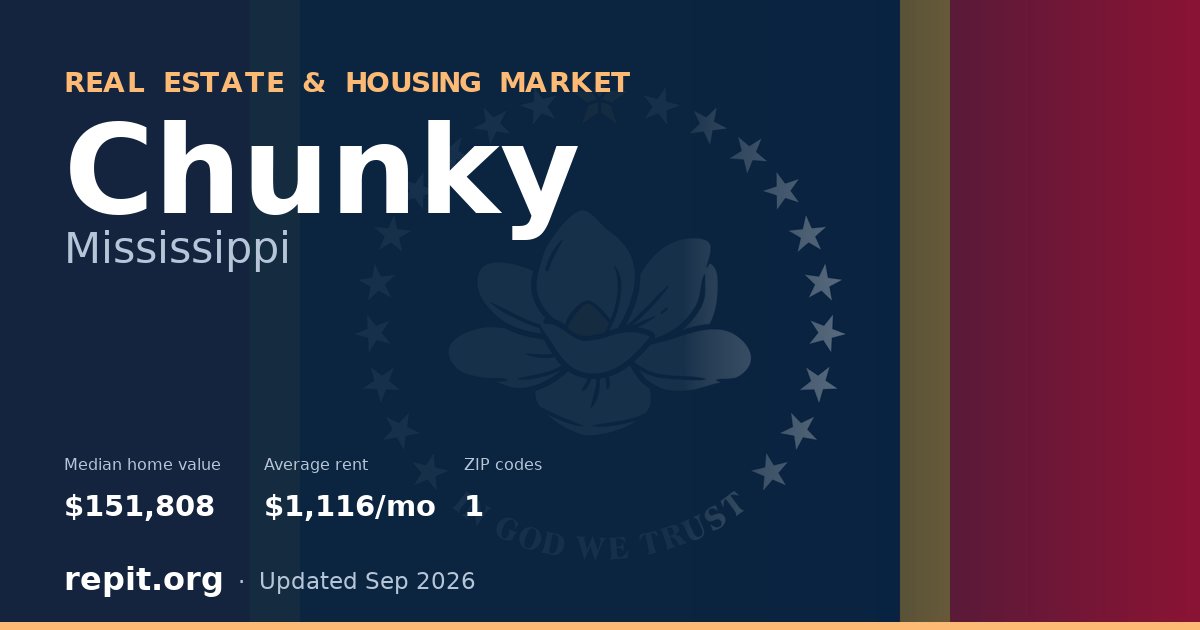 Chunky, MS real estate and housing market — median home value $151,808, average rent $1,116/mo, 1 ZIP code